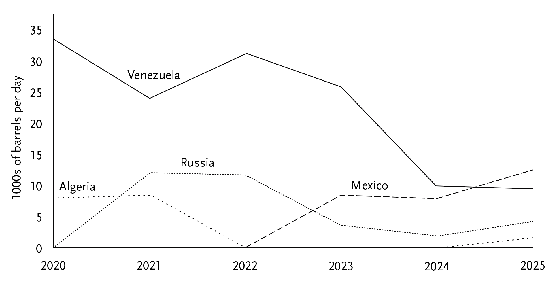 Line graph showing 1000s of barrels per day exported to Cuba by Venezuela, Russia, Mexico and Algeria, with the Venezuela line dropping from around 25-30,000 in 2023 to aroun 10,000 in 2024–5, and a slight rise from Mexico around the same levels in this latter period.